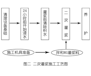 福州灌浆料施工工艺—文字完整版